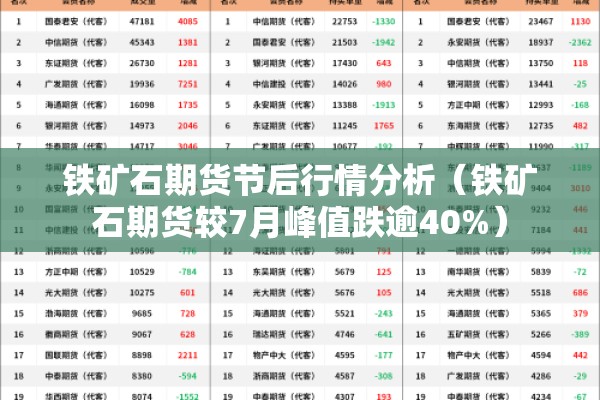 铁矿石期货节后行情分析(铁矿石期货较7月峰值跌逾40%) 铁矿石期货节后行情分析(铁矿石期货较7月峰值跌逾40%)