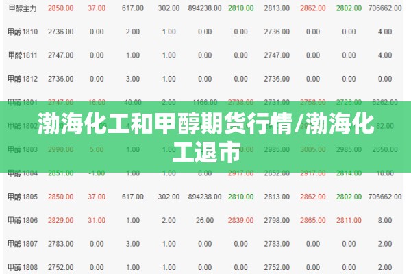 渤海化工和甲醇期货行情/渤海化工退市