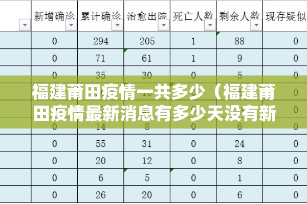 福建莆田疫情一共多少(福建莆田疫情最新消息有多少天没有新增病例) 福建莆田疫情一共多少(福建莆田疫情最新消息有多少天没有新增病例)