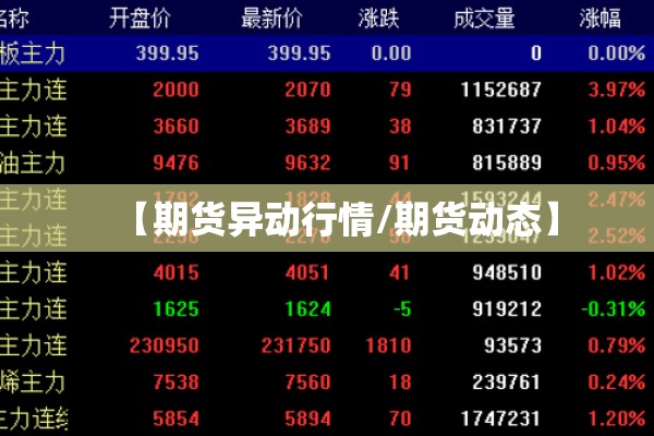 【期货异动行情/期货动态】 【期货异动行情/期货动态】
