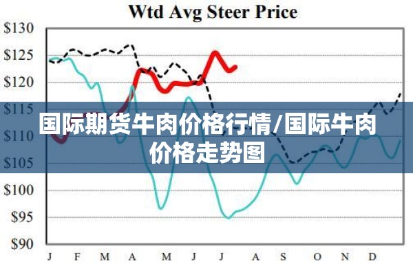 国际期货牛肉价格行情/国际牛肉价格走势图 国际期货牛肉价格行情/国际牛肉价格走势图