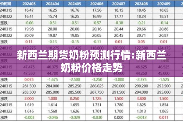 新西兰期货奶粉预测行情:新西兰奶粉价格走势 新西兰期货奶粉预测行情:新西兰奶粉价格走势