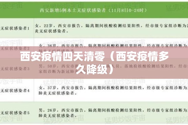 西安疫情四天清零(西安疫情多久降级) 西安疫情四天清零(西安疫情多久降级)