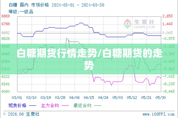 白糖期货行情走势/白糖期货的走势 白糖期货行情走势/白糖期货的走势