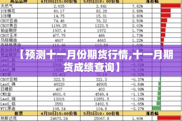 【预测十一月份期货行情,十一月期货成绩查询】