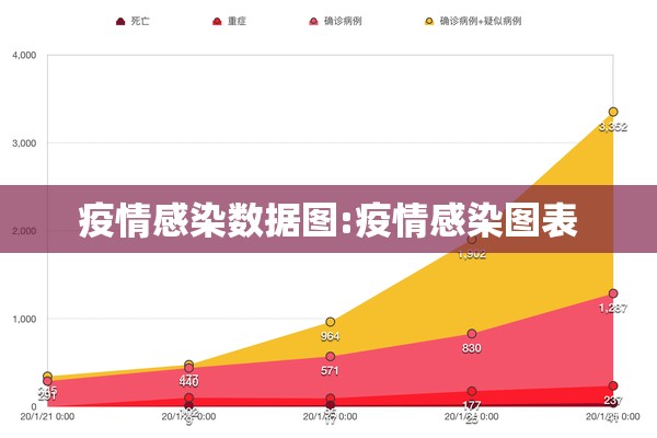 疫情感染数据图:疫情感染图表