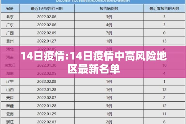 14日疫情:14日疫情中高风险地区最新名单