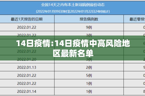 14日疫情:14日疫情中高风险地区最新名单