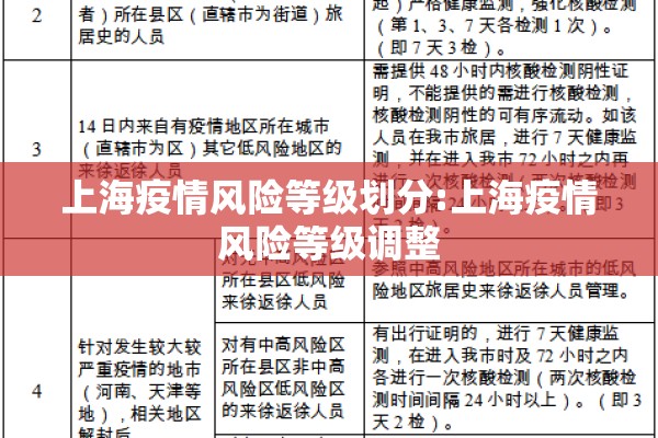上海疫情风险等级划分:上海疫情风险等级调整 上海疫情风险等级划分:上海疫情风险等级调整