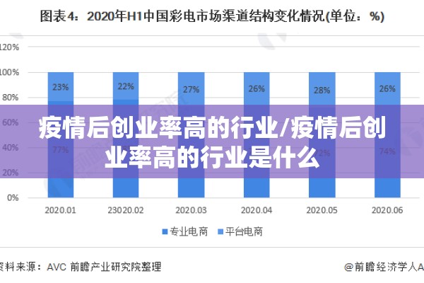 疫情后创业率高的行业/疫情后创业率高的行业是什么