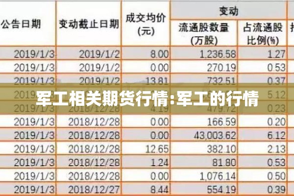 军工相关期货行情:军工的行情