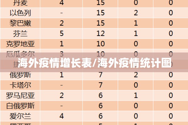 海外疫情增长表/海外疫情统计图