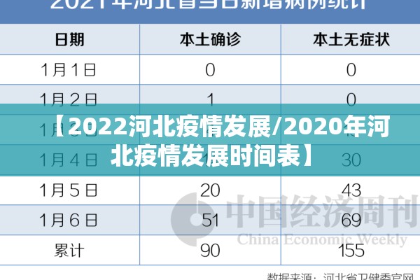 【2022河北疫情发展/2020年河北疫情发展时间表】