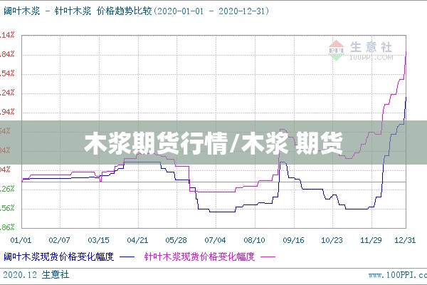 木浆期货行情/木浆 期货 木浆期货行情/木浆 期货