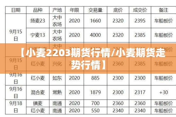 【小麦2203期货行情/小麦期货走势行情】
