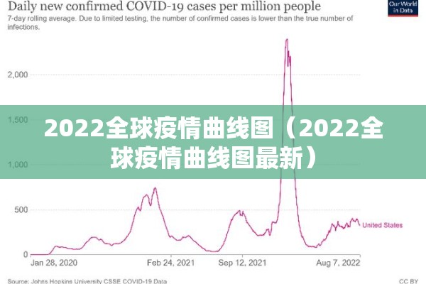 2022全球疫情曲线图(2022全球疫情曲线图最新) 2022全球疫情曲线图(2022全球疫情曲线图最新)